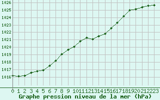 Courbe de la pression atmosphrique pour Laqueuille (63)