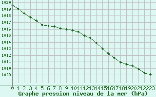 Courbe de la pression atmosphrique pour Cazaux (33)