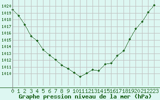 Courbe de la pression atmosphrique pour La Chapelle-Montreuil (86)