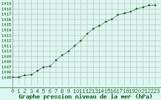 Courbe de la pression atmosphrique pour Croisette (62)