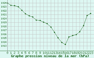 Courbe de la pression atmosphrique pour Douzens (11)