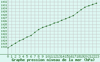 Courbe de la pression atmosphrique pour Cap de la Hve (76)