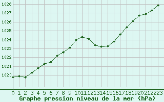 Courbe de la pression atmosphrique pour La Beaume (05)