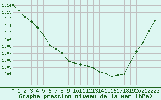 Courbe de la pression atmosphrique pour La Lande-sur-Eure (61)