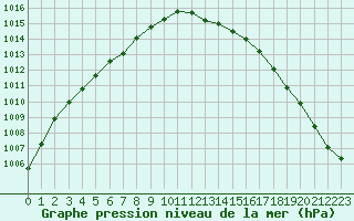 Courbe de la pression atmosphrique pour Izegem (Be)