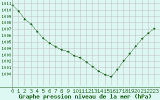 Courbe de la pression atmosphrique pour Coulommes-et-Marqueny (08)