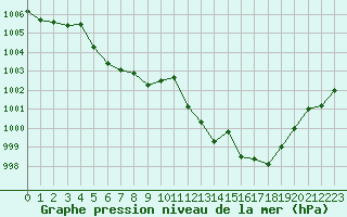 Courbe de la pression atmosphrique pour Ile Rousse (2B)