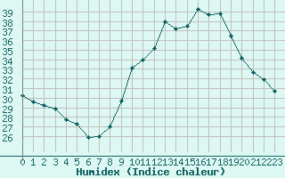 Courbe de l'humidex pour Bannay (18)