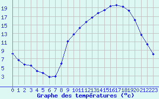 Courbe de tempratures pour Gros-Rderching (57)