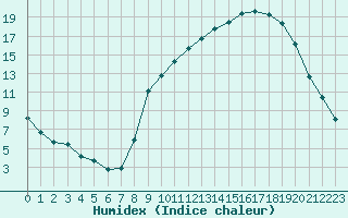 Courbe de l'humidex pour Gros-Rderching (57)