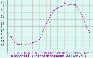 Courbe du refroidissement olien pour Dijon / Longvic (21)