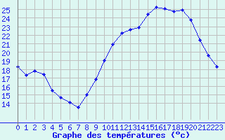 Courbe de tempratures pour Chailles (41)