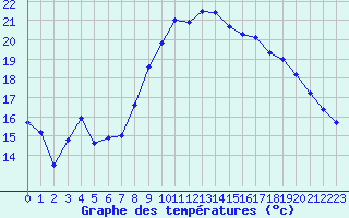 Courbe de tempratures pour Avignon (84)