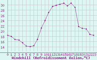 Courbe du refroidissement olien pour Le Puy - Loudes (43)