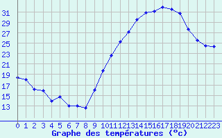 Courbe de tempratures pour Montauban (82)