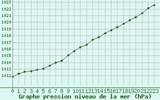 Courbe de la pression atmosphrique pour Izegem (Be)