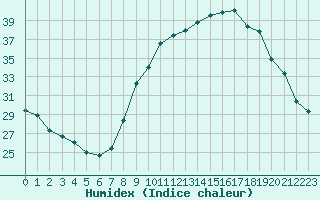 Courbe de l'humidex pour Le Luc (83)