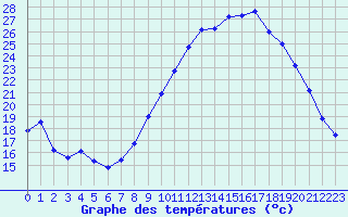 Courbe de tempratures pour Malbosc (07)