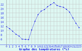 Courbe de tempratures pour Aniane (34)