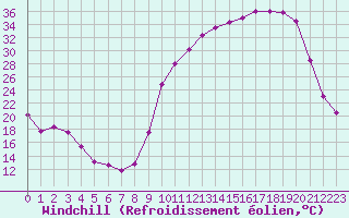 Courbe du refroidissement olien pour Frontenac (33)