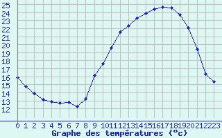 Courbe de tempratures pour Herserange (54)