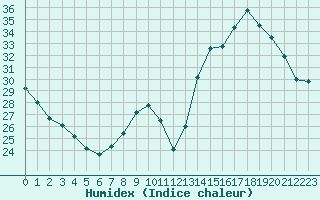 Courbe de l'humidex pour Bourg-en-Bresse (01)