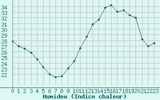 Courbe de l'humidex pour Paris - Montsouris (75)