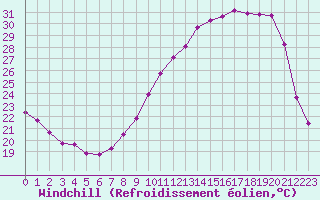 Courbe du refroidissement olien pour Bridel (Lu)