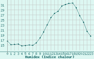 Courbe de l'humidex pour Isle-sur-la-Sorgue (84)