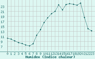 Courbe de l'humidex pour Dijon / Longvic (21)