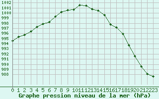 Courbe de la pression atmosphrique pour Landivisiau (29)