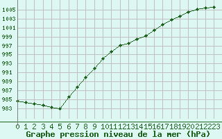 Courbe de la pression atmosphrique pour Saint-Brieuc (22)