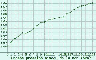 Courbe de la pression atmosphrique pour Thurey (71)