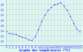 Courbe de tempratures pour Sallles d