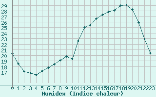 Courbe de l'humidex pour Charleville-Mzires (08)