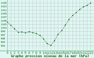 Courbe de la pression atmosphrique pour Saint-Nazaire (44)