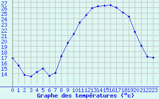 Courbe de tempratures pour Nmes - Garons (30)