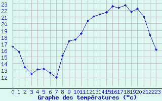 Courbe de tempratures pour Chlons-en-Champagne (51)