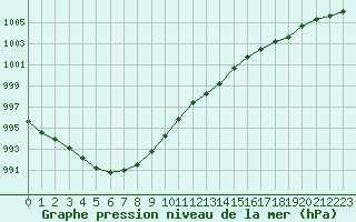 Courbe de la pression atmosphrique pour Crozon (29)