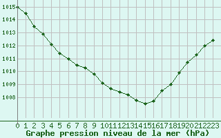 Courbe de la pression atmosphrique pour Trelly (50)