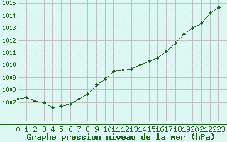 Courbe de la pression atmosphrique pour Lobbes (Be)