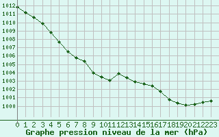 Courbe de la pression atmosphrique pour Le Touquet (62)