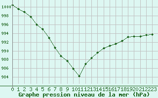 Courbe de la pression atmosphrique pour Croisette (62)