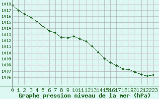 Courbe de la pression atmosphrique pour Nmes - Courbessac (30)