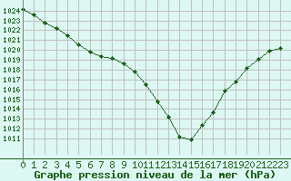 Courbe de la pression atmosphrique pour Romorantin (41)