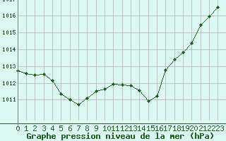 Courbe de la pression atmosphrique pour Millau (12)