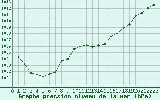 Courbe de la pression atmosphrique pour San Casciano di Cascina (It)