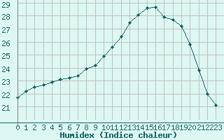 Courbe de l'humidex pour Angers-Beaucouz (49)