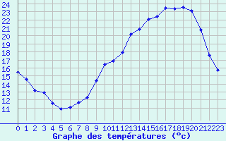 Courbe de tempratures pour Lussat (23)