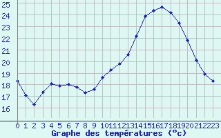 Courbe de tempratures pour Trelly (50)